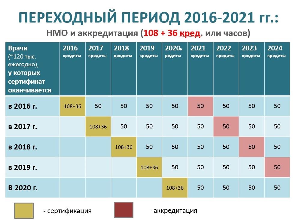 Как будет проходить аккредитация врачей с 2018 года Как будет проходить аккредитация врачей с 2018 года