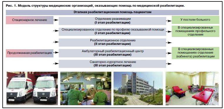 Профиль оказания помощи. Этапы медицинской реабилитации схема. Перспективы развития системы медицинской реабилитации в России. Виды учреждений медицинской реабилитации. Задачи отделения медицинской реабилитации.