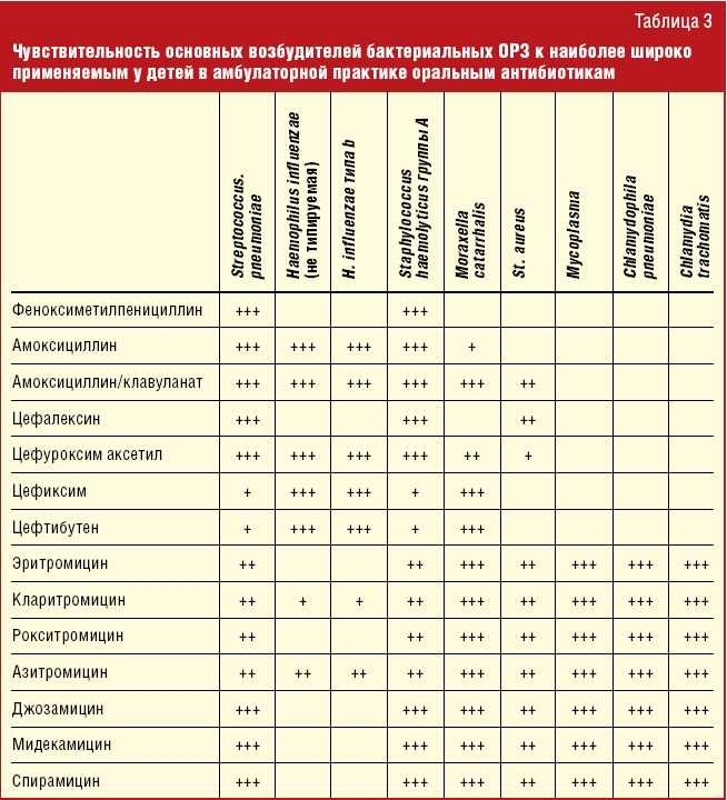 Можно антибиотиков 8. Таблица чувствительности микроорганизмов к антибиотикам таблица. Устойчивость микроорганизмов к антибиотикам таблица. Основной спектр антибиотиков при посеве. Таблица определения чувствительности бактерий к антибиотикам.